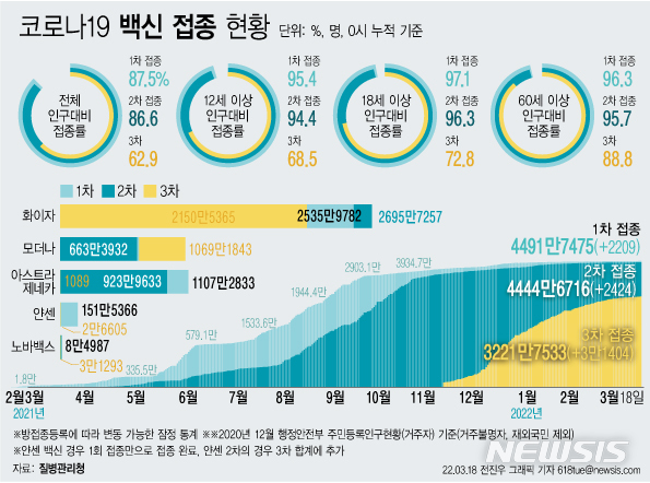 [서울=뉴시스] 18일 코로나19 예방접종대응추진단에 따르면 이날 0시 기준 3차 접종자는 4만2852명 늘어 누적 3226만1650명이다. 이는 전체 인구 대비 62.9%, 12세 이상 기준 68.5%, 18세 이상 성인 기준 72.8%, 60세 이상 고령자 기준으로는 88.8%다. (그래픽=전진우 기자) 618tue@newsis.com