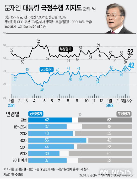 [서울=뉴시스] 한국갤럽은 3월 3주차 문재인 대통령의 직무수행 평가를 조사한 결과 42%가 긍정 평가를 기록했다고 18일 밝혔다. 부정 평가는 52%이다. (그래픽=전진우 기자) 618tue@newsis.com