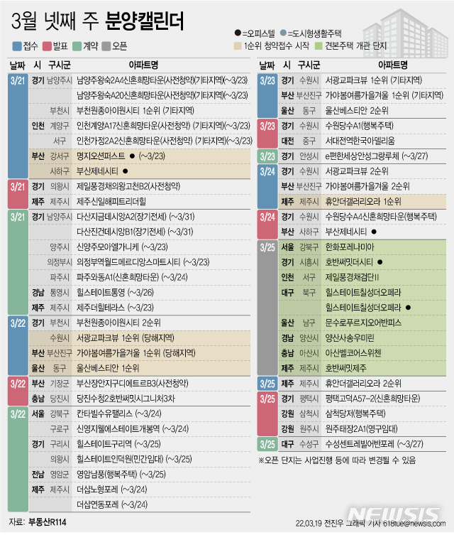 [서울=뉴시스] 19일 부동산R114에 따르면 3월 넷째 주에는 전국 6개 단지에서 총 885가구(일반분양 848가구)가 분양을 시작한다. (그래픽=전진우 기자) 618tue@newsis.com