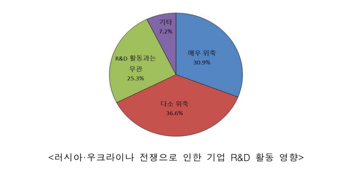 러시아·우크라 전쟁 여파…"韓기업 R&D에 부정적 영향"