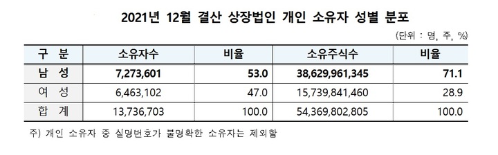 증시에 여풍이 분다…여성 주린이 급증 