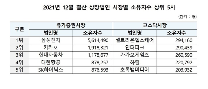 '2위 국민주' 놓고 카카오-현대차 격돌