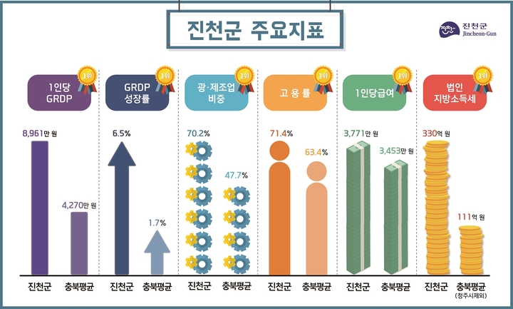 [진천=뉴시스] 진천군 주요 경제지표. (사진=진천군 제공) photo@newsis.com *재판매 및 DB 금지