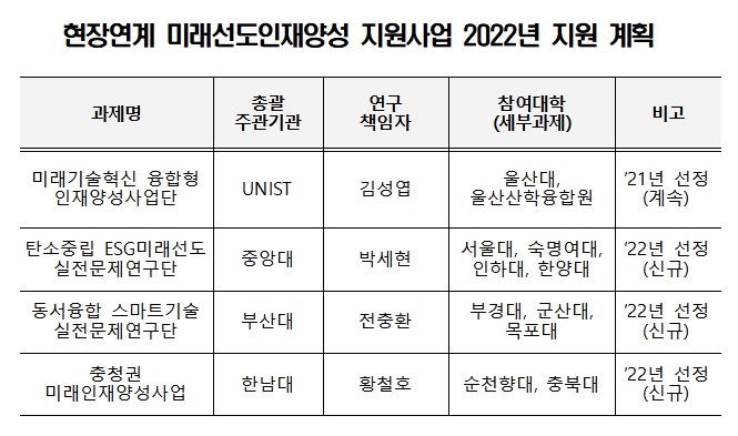 과기부, 2022년 현장연계 이공계생 지원 연구단 3곳 선정