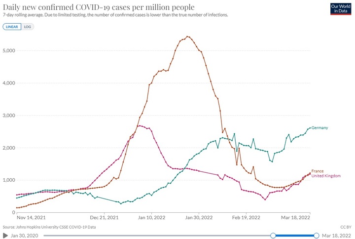 영국, 프랑스, 독일의 인구 100만명당 코로나19 확진자 증가 추이.(출처 : 아워월드인데이터 캡처) *재판매 및 DB 금지