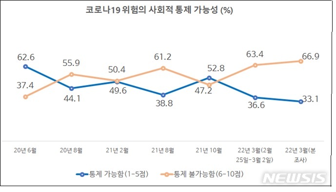 [세종=뉴시스] 코로나19 위험의 사회적 통제 가능성. (자료= 서울대학교 유명순 교수팀 제공) 2022.03.21. 