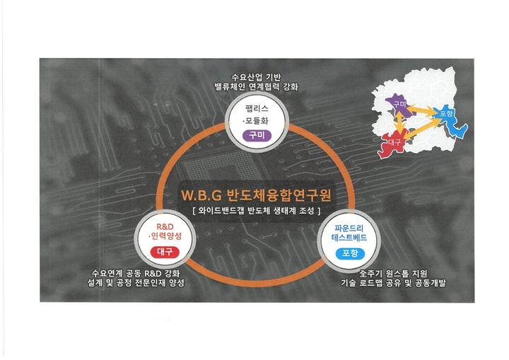 [안동=뉴시스] 경북도의 와이드밴드갭 육성 기본 방향. (그래픽=경북도 제공) 2022.03.21 *재판매 및 DB 금지