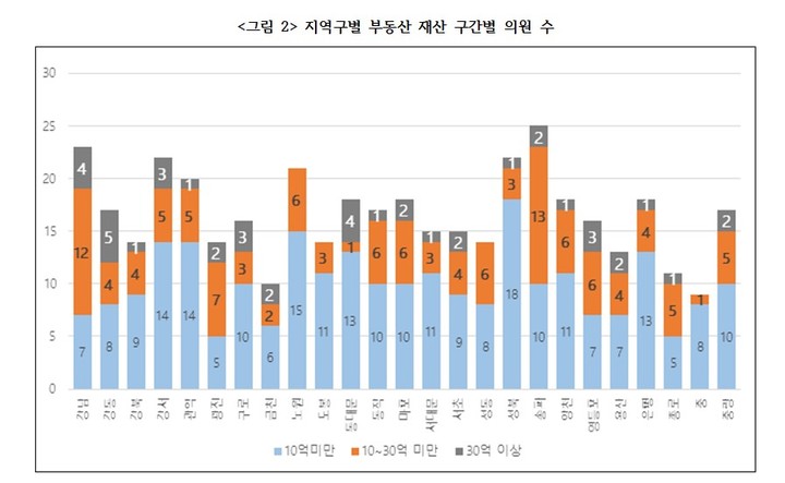 [서울=뉴시스] 지역구별 부동산 재산 구간별 의원 수 (자료=경실련 제공) *재판매 및 DB 금지