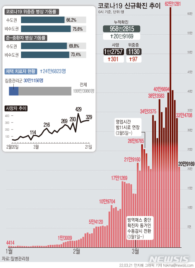 [서울=뉴시스] 21일 0시 기준 신규 확진자는 전날보다 20만9169명 늘어 누적 958만2815명이 됐다. 지난주 월요일인 7일 21만709명보다 1540명 줄어 월요일 기준으로 10주 만에 감소한 수치를 보였다. 사망자는 329명 늘어 누적 1만2757명이다. (그래픽=안지혜 기자)  hokma@newsis.com