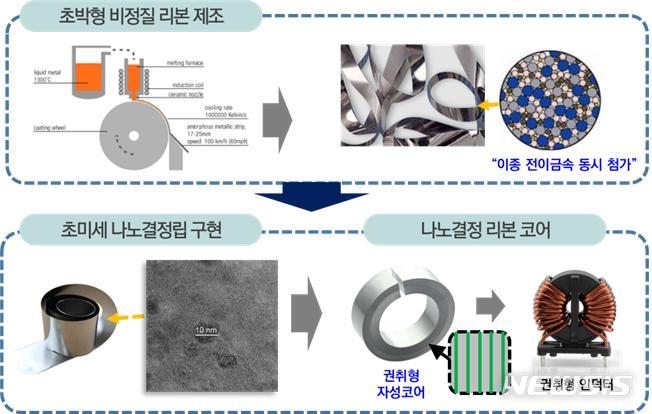 [창원=뉴시스] 한국재료연구원 개발 ‘나노결정 리본 소재 제조기술’ 개요.(사진=한국재료연구원 제공) 2022.03.21. photo@newsis.com