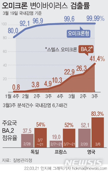 [서울=뉴시스] 오미크론 변이보다 전파력이 높은 것으로 알려진 스텔스 오미크론(BA.2) 검출률이 41.4%로 집계됐다. 직전주인 3월 2주차(26.3%) 대비 15.1% 증가하며 두 배 가까이 늘어난 수치다. 방역 당국은 BA2의 점유율 증가에 따라 향후 유행의 정점까지 기간과 규모 등이 영향을 받을 것으로 판단하고 있다. (그래픽=안지혜 기자)  hokma@newsis.com