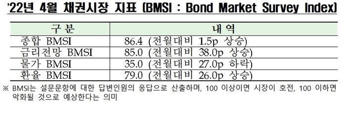 내달 시장금리 보합 우세…"전쟁에 불확실성·경기둔화"