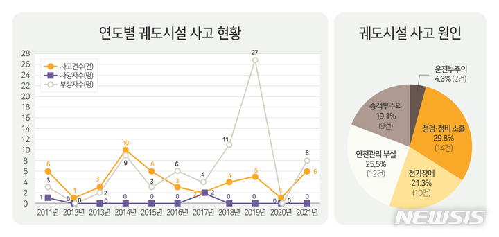 10년 넘은 '케이블카·모노레일' 정밀안전검사 도입 추진