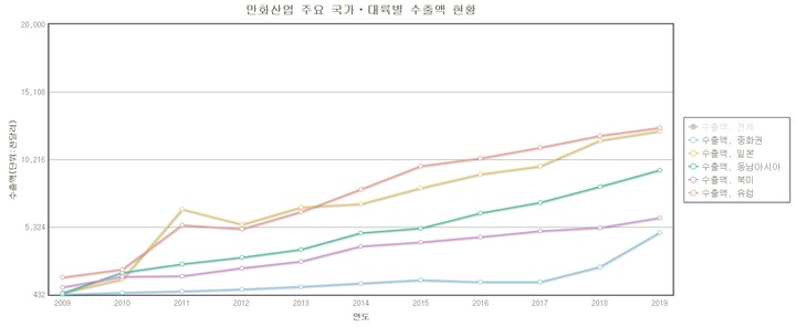 지난 2009~2019년 만화 산업 주요 국가·대륙별 수출액' 추이. (사진=KOSIS) *재판매 및 DB 금지