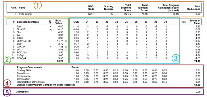 [서울=뉴시스] 2022 베이징동계올림픽에 출전한 유영의 프리스케이팅 프로토콜. (사진 = 베이징동계올림픽 프로토콜 캡처) *재판매 및 DB 금지