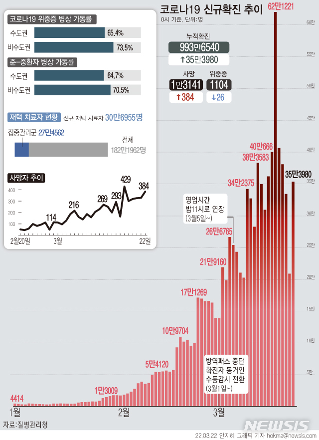 [서울=뉴시스]  22일 0시 기준 하루 코로나19 신규 확진자가 35만3980명이 나와 이틀 만에 다시 30만명대를 기록했다. 전날 20만명대에서 14만5000명 가까이 늘었다.  재택치료 중인 환자는 182만1962명으로, 27만4562명(15.1%)은 60세 이상 고령층 등 집중관리군이다.  (그래픽=안지혜 기자)  hokma@newsis.com