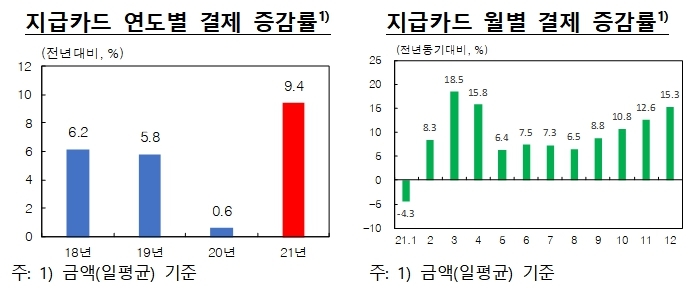 [서울=뉴시스]지급카드 연도별(월별) 결제 증감률(사진=한국은행 제공)2022.03.22 photo@newsis.com *재판매 및 DB 금지