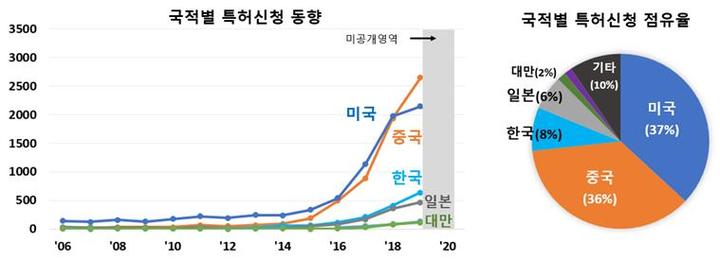 [대전=뉴시스] AI 반도체 분야 주요국들의 특허신청 동향 및 국적별 점유율(2006~2020년).사진=특허청 제공 *재판매 및 DB 금지