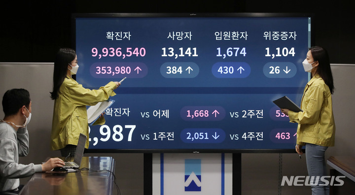 [서울=뉴시스] 홍효식 기자 = 0시 기준 코로나19 신규 확진자가 35만3980명, 누적 확진자가 993만6540명으로 집계된 22일 서울 송파구청 상황실에서 직원들이 확진자수를 살피고 있다. 2022.03.22. yesphoto@newsis.com