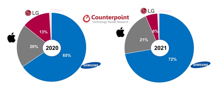 [서울=뉴시스]2020년과 2021년의 국내 스마트폰 시장 브랜드별 점유율. (사진=카운터포인트리서치) *재판매 및 DB 금지