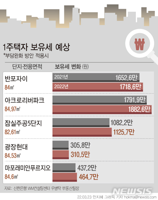 [서울=뉴시스] 공동주택 공시가격이 올해도 17.22% 올라가지만 정부가 보유세 부담완화 방안을 적용하기로 하면서 1주택자들은 한숨 돌릴 수 있게 됐다. 우병탁 신한은행 WM컨설팅센터 부동산팀장의 시뮬레이션 결과에 따르면 서울 서초구 반포자이 전용 84㎡의 경우 지난해 공시가격이 22억4500만원으로, 보유세를 총 1652만원 냈다. 올해는 공시가격이 25억7700만원으로 보유세를 2358만원가량 내야 하지만 작년 공시가격을 적용한 보유세는 1718만원 수준이다. (그래픽=안지혜 기자) hokma@newsis.com
