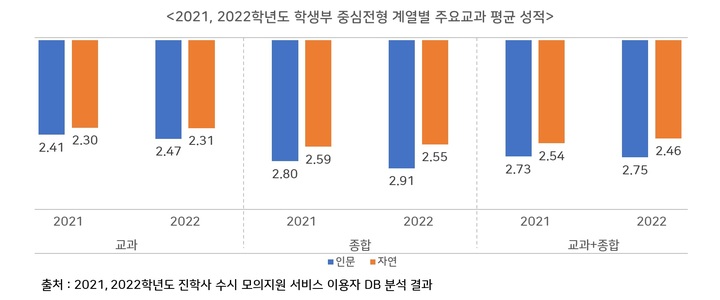 [세종=뉴시스]23일 진학사는 지난 2년(2021~2022학년도)간 자사 대입 수시 모의지원 서비스 데이터베이스를 활용해 서울대·연세대·고려대 등 주요 15개 대학에 원서를 넣은 수험생 4만3070명의 성적 분석 결과를 공개했다.  2021학년도 수시 학생부종합전형과 학생부교과전형 평균 교과 성적은 인문계열 지원자가 2.73등급으로, 자연계열의 2.54등급보다 하위였다. (자료=진학사 제공). 2022.03.23. photo@newsis.com *재판매 및 DB 금지