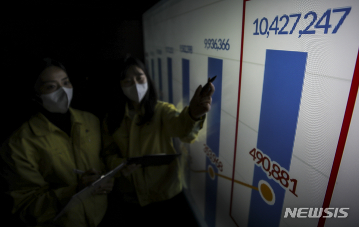 [서울=뉴시스] 정병혁 기자 = 국내 코로나19 누적 확진자가 1000만명을 넘어선 23일 오전 서울 송파구청 상황실에서 직원들이 확진자 수를 확인학 있다. 2022.03.23. jhope@newsis.com