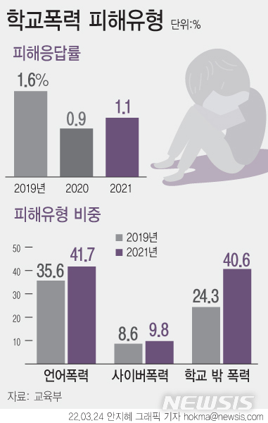 [서울=뉴시스] 교육부에 따르면 학교폭력 실태조사 결과 2019년 대비 피해 응답률은 1.6%에서 1.1%로 감소했다. 하지만 언어폭력은 같은 기간 35.6%에서 41.7%, 사이버폭력은 8.6%에서 9.8%로 각각 증가했다. 특히 학교 밖 폭력을 겪었다는 응답 비중은 2019년 24.3%에서 40.6%로 크게 늘어났다. (그래픽=안지혜 기자)  hokma@newsis.com