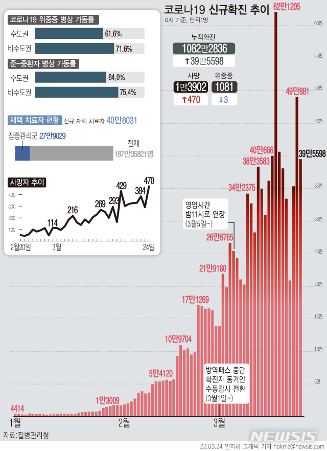 [서울=뉴시스] 지난 23일 하루 코로나19 신규 확진자가 40만명에 육박한 39만5598명이 나왔다. 전날보다 9만5000명 이상 적다.코로나19 관련 사망자는 역대 가장 많은 470명이 발생했다. 입원 치료 중인 위중증 환자는 전날보다 소폭 줄어 1081명이다. (그래픽=안지혜 기자)  hokma@newsis.com