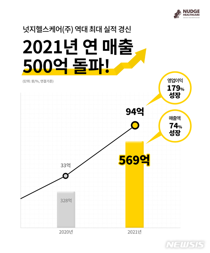 [서울=뉴시스] 지난해 역대 최대 실적 달성한 넛지헬스케어. (그래픽=넛지헬스케어 제공) 2022.03.24. photo@newsis.com