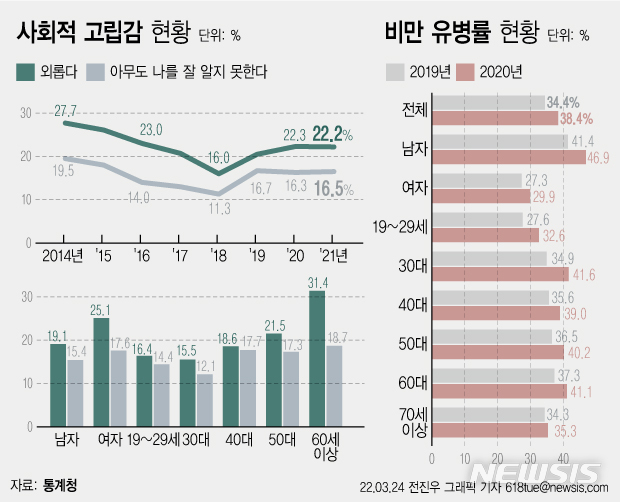 국민 5명 중 1명 "외롭다"…남성 47% 코로나로 '확찐자'