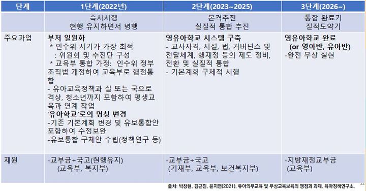 "올해 보육업무 교육부 이관하고 4년 뒤 유보통합해야"