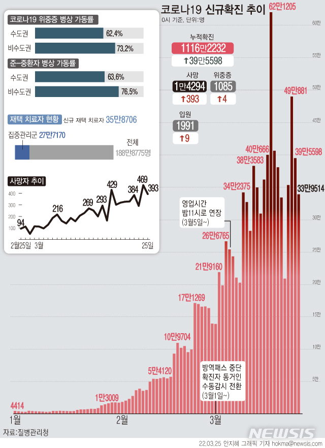 [서울=뉴시스] 25일 0시 기준 하루 코로나19 신규 확진자가 33만9514명 발생해 이틀째 감소세를 보였다. 사망자는 0~9세 소아 1명을 포함해 393명이다. 9세 이하 소아 사망자는 누적 9명이 됐다. (그래픽=안지혜 기자)  hokma@newsis.com