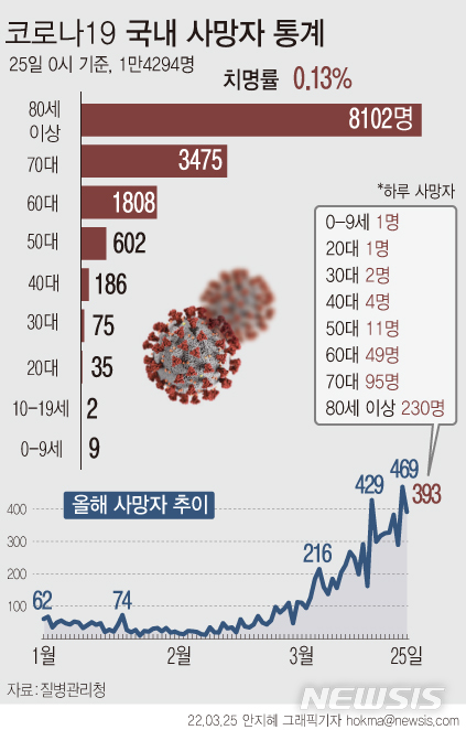 [서울=뉴시스] 25일 0시 기준 하루 코로나19 신규 확진자가 33만9514명 발생해 이틀째 감소세를 보였다. 사망자는 0~9세 소아 1명을 포함해 393명이다. 9세 이하 소아 사망자는 누적 9명이 됐다. (그래픽=안지혜 기자) hokma@newsis.com