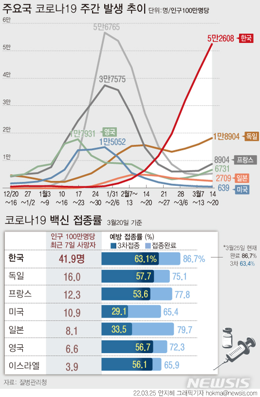 [서울=뉴시스] 25일 중앙방역대책본부에 따르면 지난 14일부터 20일까지 1주간 코로나19 사망자 수는 인구 100만명당 41.9명이다. 같은 기간 독일은 16.0명, 프랑스 12.3명, 미국 10.9명, 일본 8.1명으로 집계됐다. 인구 10만명당 누적 사망자 수를 보면 지난 21일 기준 우리나라 사망자는 27.1명이다. 이는 미국 292명, 이탈리아 265.3명, 영국 241.8명, 프랑스 212.4명, 독일 153.7명과 비교하면 낮은 수준이다. (그래픽=안지혜 기자)  hokma@newsis.com