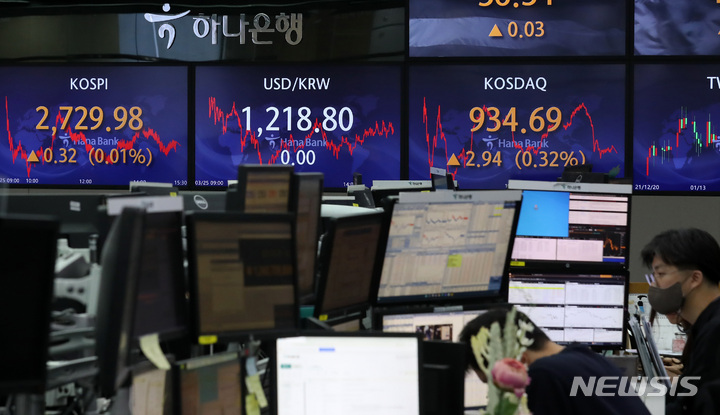 [서울=뉴시스] 이영환 기자 = 코스피가 전 거래일보다 0.32포인트(0.01%) 오른 2729.98에 장을 마감한 25일 오후 서울 중구 하나은행 딜링룸 전광판에 지수가 표시되고 있다. 이날 코스닥 지수는 2.94포인트(0.32%) 오른 934.69, 원·달러 환율은 전날과 동일한 1218.8원에 마감했다. 2022.03.25. 20hwan@newsis.com