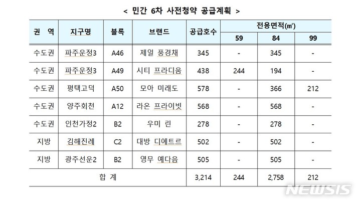 [서울=뉴시스] 민간 6차 사전청약 공급계획. (표=국토교통부 제공)