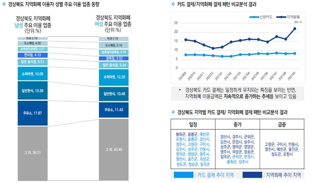 [안동=뉴시스] 성별 지역화폐 주요 이용 업종 현황 및 지역별 카드·지역화폐 결제 패턴 비교 결과. (그래픽=경북도) 2022.03.27 *재판매 및 DB 금지