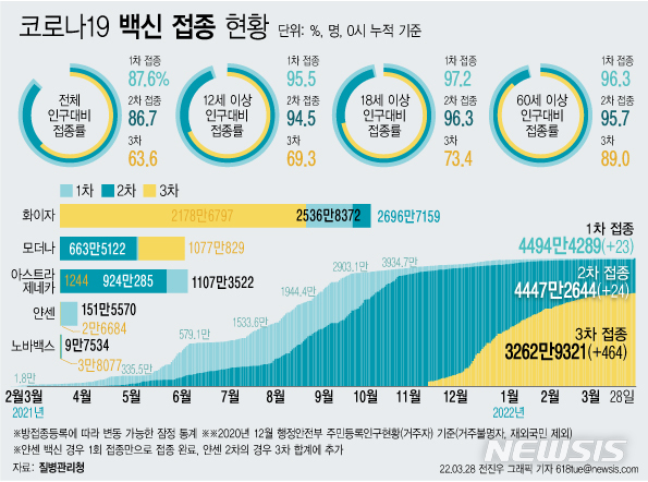 [서울=뉴시스] 28일 코로나19 예방접종대응추진단에 따르면 이날 0시 기준 3차 접종자는 464명 늘어 누적 3262만9321명이다. 이는 전체 인구 대비 63.6%, 12세 이상 기준 69.3%, 18세 이상 성인 기준 73.4%, 60세 이상 고령자 기준으로는 89.0%다. (그래픽=전진우 기자)  618tue@newsis.com