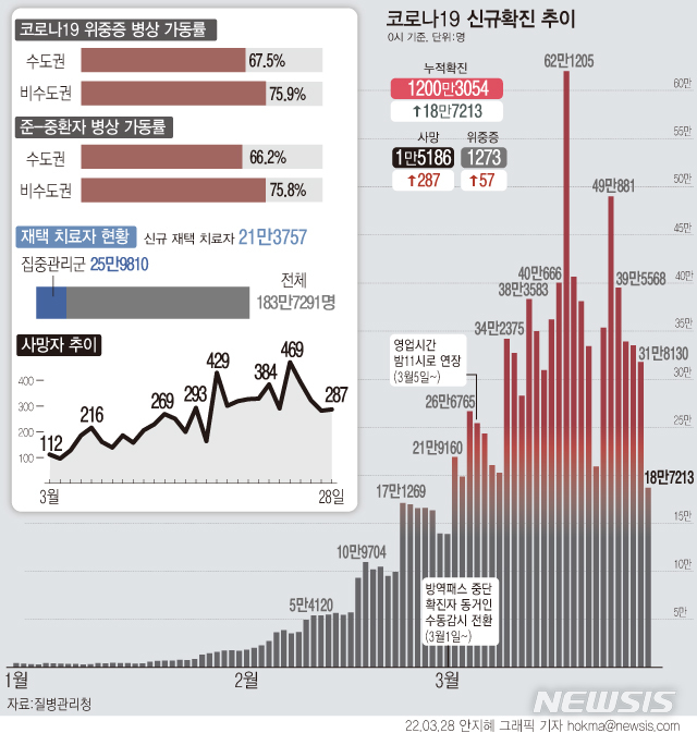 [서울=뉴시스] 28일 0시 기준 신규 확진자 수는 18만7213명으로, 전날(31만8130명) 대비 13만917명 줄었다. 확진자 수가 20만명 아래로 떨어진 것은 지난 3일 19만8799명 이후 25일만이다. 위중증 환자 수는 57명 늘어난 1273명으로, 역대 가장 많은 수를 기록했다. (그래픽=안지혜 기자)  hokma@newsis.com