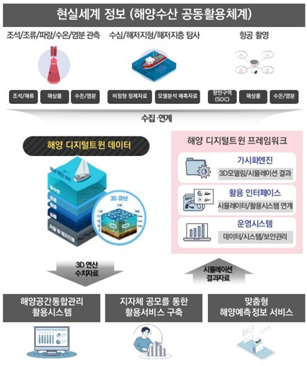 해양 공간 디지털트윈 개념도. [사진 제공 = 바이브컴퍼니] *재판매 및 DB 금지