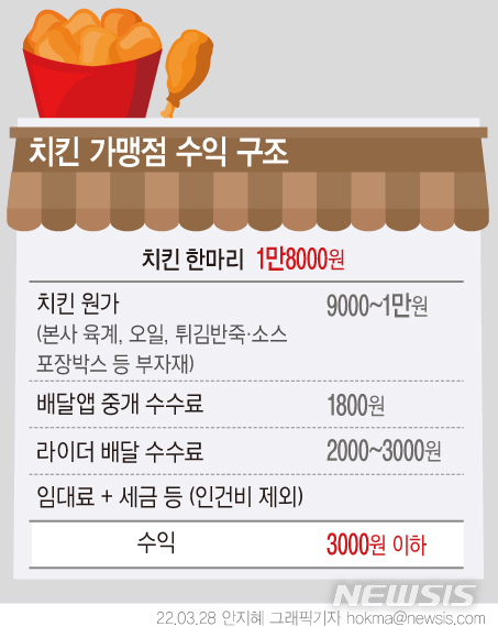 "들끓는 3만원 논란", 치킨 1마리 원가 얼마인가 보니....