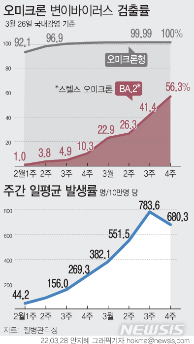 [서울=뉴시스] 정부는 11주 만에 코로나19 오미크론 변이 바이러스 유행이 정점을 지나 감소세로 전환했지만 스텔스 오미크론이 국내에서 우세종이 되면서 주의 깊은 관찰이 필요하다고 밝혔다. 오미크론 하위 변이인 ‘BA.2’, 이른바 ‘스텔스 오미크론’이 전세계적으로 매섭게 확산해 유럽국가들에서 확진자 수가 다시 반등하고 있다. (그래픽=안지혜 기자) hokma@newsis.com