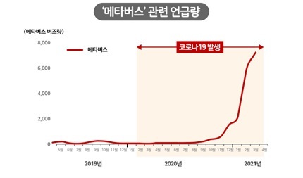 [서울=뉴시스] 메타버스 언급량 추이. (사진=KPR 제공) 2022.3.29. photo@newsis.com *재판매 및 DB 금지