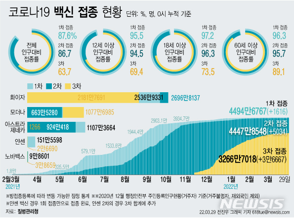  [서울=뉴시스] 29일 코로나19 예방접종대응추진단에 따르면 이날 0시 기준 3차 접종자는 3만6667명 늘어 누적 3266만7018명이다. 이는 전체 인구 대비 63.7%, 12세 이상 기준 69.4%, 18세 이상 성인 기준 73.5%, 60세 이상 고령자 기준으로는 89.1%다. (그래픽=전진우 기자) 618tue@newsis.com