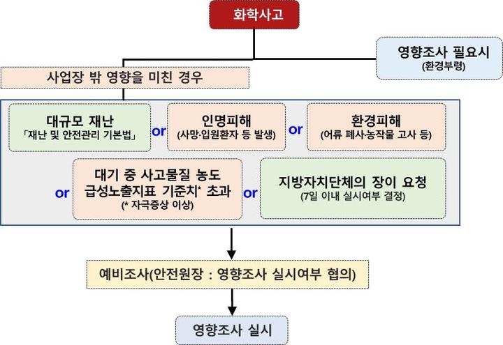 [서울=뉴시스] 화학사고 영향조사 개요도. (자료=화학물질안전원 제공). 2022.03.29. photo@newsis.com *재판매 및 DB 금지