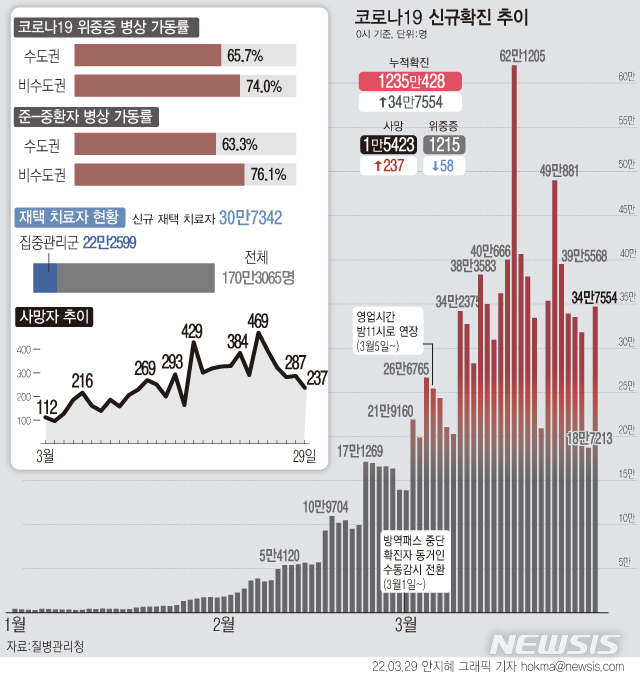 [서울=뉴시스] 코로나19 신규 확진자가 34만7554명을 기록해 이틀 만에 다시 30만명대로 증가했다. 전날보다 16만명 이상 늘었다. 사망자는 237명 늘었다. 최근 일주일간 하루 평균 326명이 숨졌다. (그래픽=안지혜 기자)  hokma@newsis.com