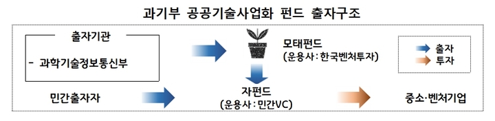 과기부, 2024년까지 공공기술사업화 펀드 1000억 이상 조성