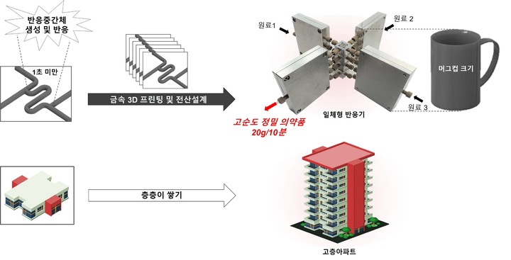 [포항=뉴시스] 강진구 기자 = 포스텍(총장 김무환)은 화학공학과 김동표 교수·통합과정 강지호 씨·안광노 박사 연구팀이 홍콩대학교 기계공학과 김지태 교수와 공동 연구를 통해 고순도 정밀 의약품을 대량 생산할 수 있는 미세반응기를 개발했다고 29일 밝혔다.사진은 연구 관련 그림.(사진=포스텍 제공) 2022.03.29.photo@newsis.com *재판매 및 DB 금지