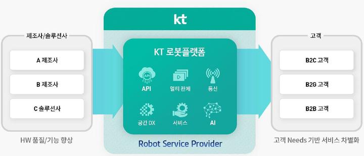 ▲KT AI 로봇 서비스 플랫폼 